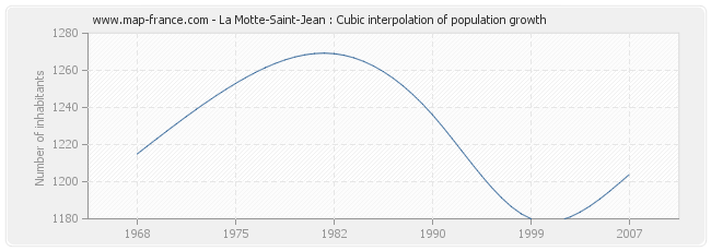 La Motte-Saint-Jean : Cubic interpolation of population growth